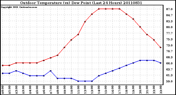 Milwaukee Weather Outdoor Temperature (vs) Dew Point (Last 24 Hours)