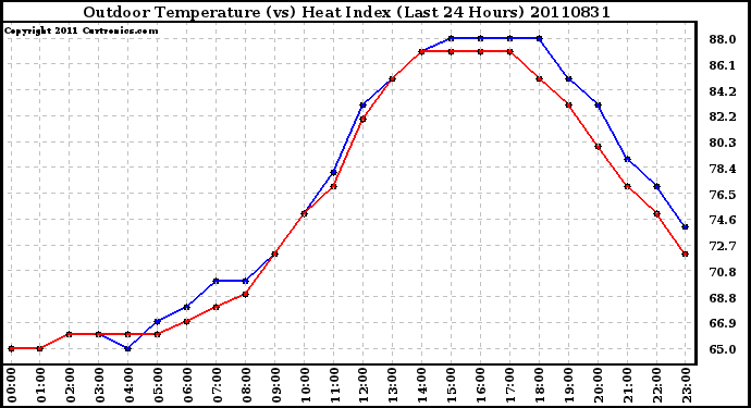 Milwaukee Weather Outdoor Temperature (vs) Heat Index (Last 24 Hours)