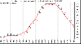 Milwaukee Weather Outdoor Temperature per Hour (Last 24 Hours)