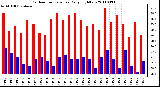 Milwaukee Weather Outdoor Temperature Daily High/Low