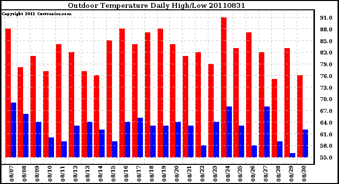 Milwaukee Weather Outdoor Temperature Daily High/Low