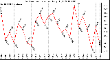 Milwaukee Weather Outdoor Temperature Daily High