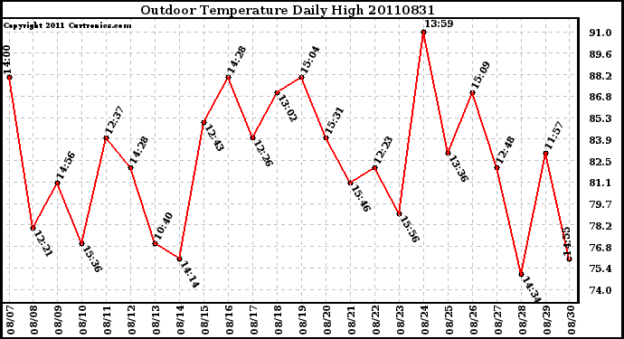 Milwaukee Weather Outdoor Temperature Daily High