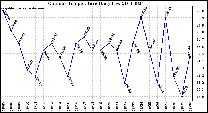 Milwaukee Weather Outdoor Temperature Daily Low