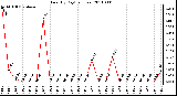 Milwaukee Weather Rain (By Day) (inches)