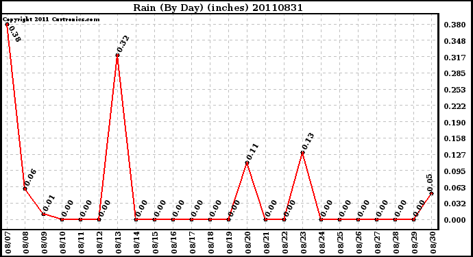 Milwaukee Weather Rain (By Day) (inches)