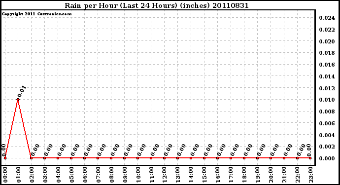 Milwaukee Weather Rain per Hour (Last 24 Hours) (inches)