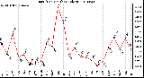 Milwaukee Weather Rain (Per Month) (inches)