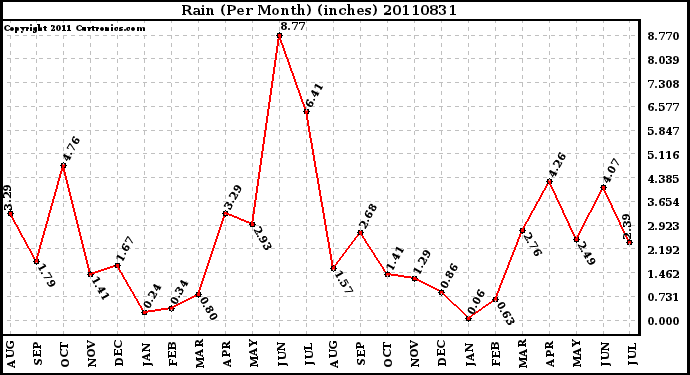 Milwaukee Weather Rain (Per Month) (inches)