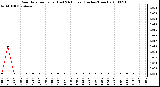 Milwaukee Weather Rain Rate per Hour (Last 24 Hours) (Inches/Hour)