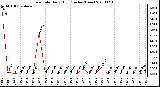 Milwaukee Weather Rain Rate Daily High (Inches/Hour)