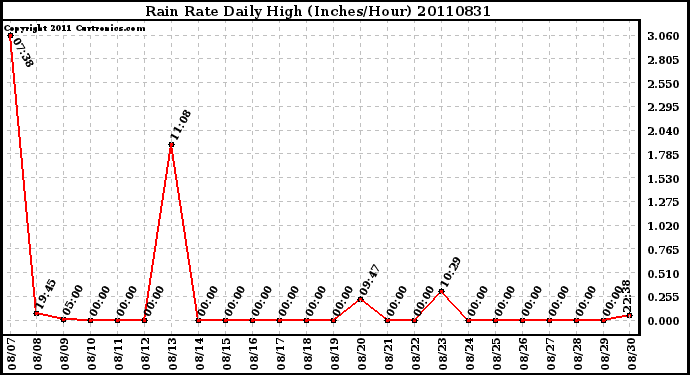 Milwaukee Weather Rain Rate Daily High (Inches/Hour)