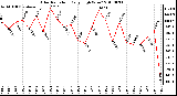 Milwaukee Weather Solar Radiation Daily High W/m2