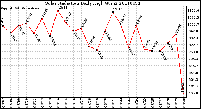 Milwaukee Weather Solar Radiation Daily High W/m2