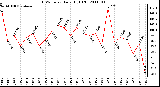 Milwaukee Weather THSW Index Daily High (F)