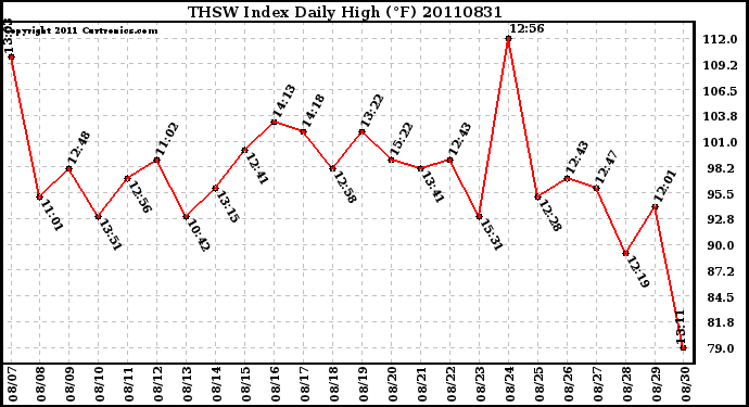 Milwaukee Weather THSW Index Daily High (F)