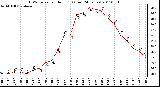 Milwaukee Weather THSW Index per Hour (F) (Last 24 Hours)