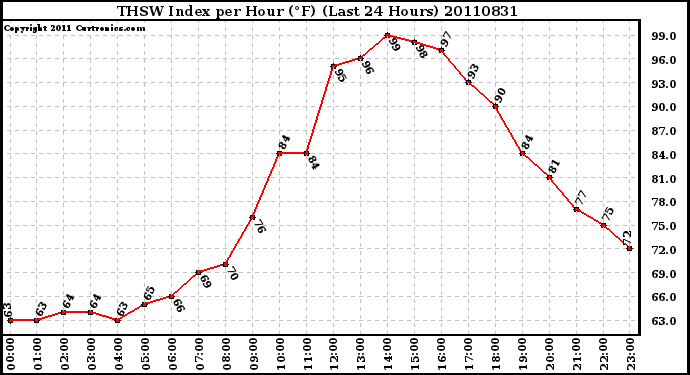 Milwaukee Weather THSW Index per Hour (F) (Last 24 Hours)