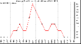 Milwaukee Weather Average Wind Speed (Last 24 Hours)