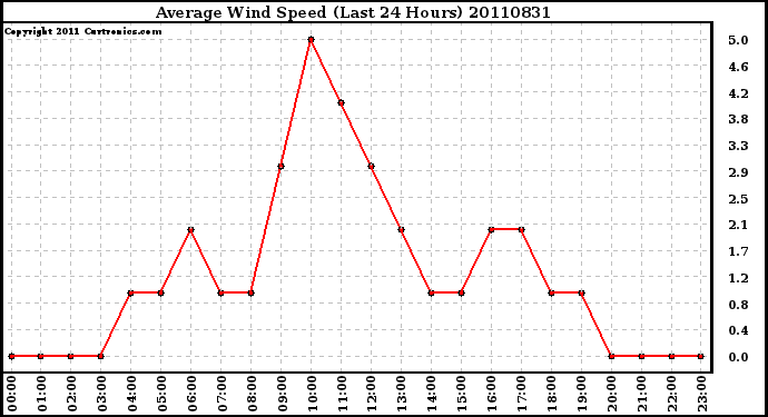 Milwaukee Weather Average Wind Speed (Last 24 Hours)