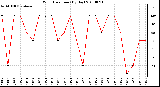 Milwaukee Weather Wind Direction (By Day)