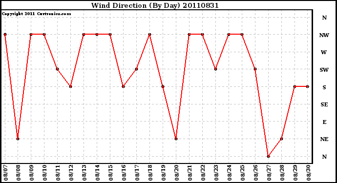 Milwaukee Weather Wind Direction (By Day)