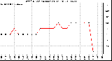 Milwaukee Weather Wind Direction (Last 24 Hours)