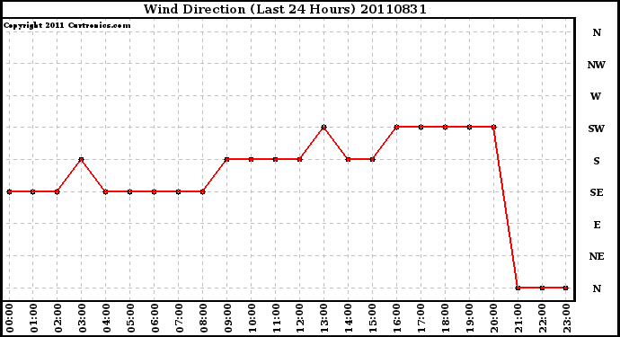 Milwaukee Weather Wind Direction (Last 24 Hours)