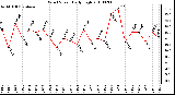 Milwaukee Weather Wind Speed Daily High