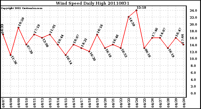 Milwaukee Weather Wind Speed Daily High