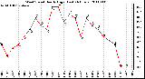 Milwaukee Weather Wind Speed Hourly High (Last 24 Hours)