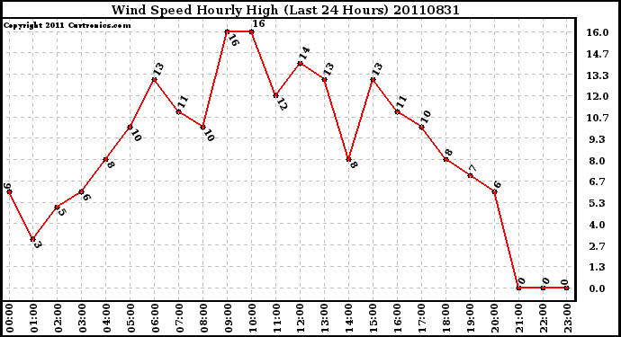 Milwaukee Weather Wind Speed Hourly High (Last 24 Hours)