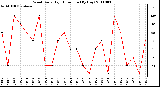 Milwaukee Weather Wind Daily High Direction (By Day)