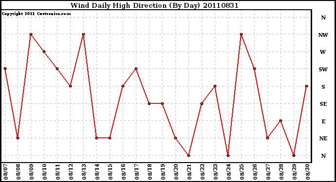 Milwaukee Weather Wind Daily High Direction (By Day)