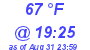 Milwaukee Weather Dewpoint High High Today