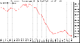 Milwaukee Weather Barometric Pressure per Minute (Last 24 Hours)