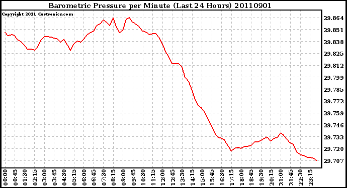 Milwaukee Weather Barometric Pressure per Minute (Last 24 Hours)