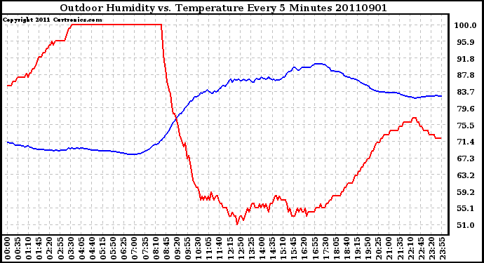 Milwaukee Weather Outdoor Humidity vs. Temperature Every 5 Minutes