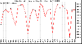 Milwaukee Weather Solar Radiation Avg per Day W/m2/minute