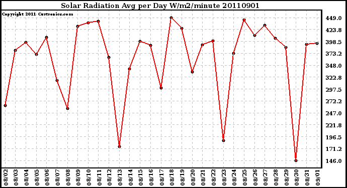 Milwaukee Weather Solar Radiation Avg per Day W/m2/minute