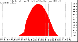 Milwaukee Weather Solar Radiation per Minute W/m2 (Last 24 Hours)