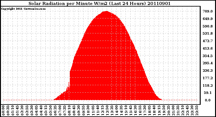 Milwaukee Weather Solar Radiation per Minute W/m2 (Last 24 Hours)