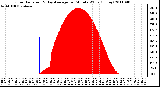 Milwaukee Weather Solar Radiation & Day Average per Minute W/m2 (Today)