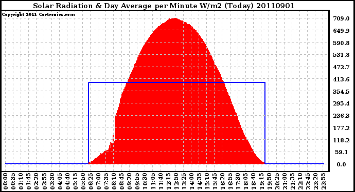 Milwaukee Weather Solar Radiation & Day Average per Minute W/m2 (Today)