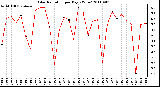 Milwaukee Weather Solar Radiation per Day KW/m2