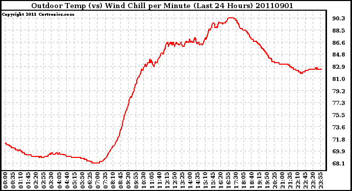 Milwaukee Weather Outdoor Temp (vs) Wind Chill per Minute (Last 24 Hours)