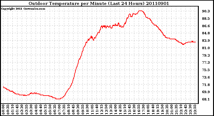 Milwaukee Weather Outdoor Temperature per Minute (Last 24 Hours)