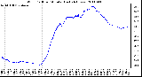 Milwaukee Weather Wind Chill per Minute (Last 24 Hours)