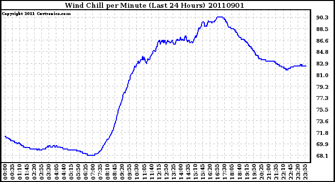 Milwaukee Weather Wind Chill per Minute (Last 24 Hours)