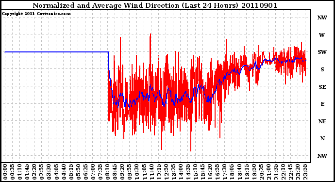 Milwaukee Weather Normalized and Average Wind Direction (Last 24 Hours)